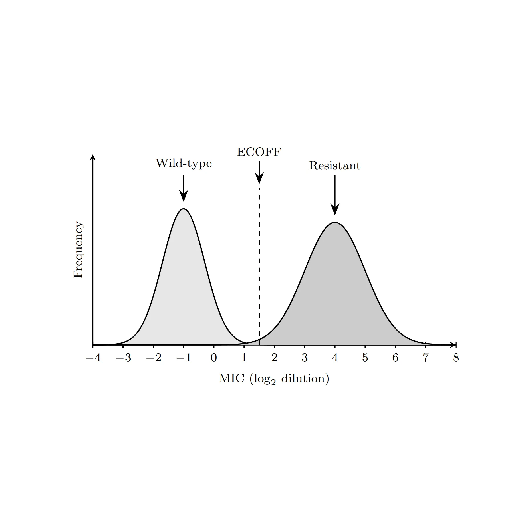 MIC-distribution med vildtyp-peak till vänster, resistent population till höger och ECOFF-tröskel som vertikal linje.